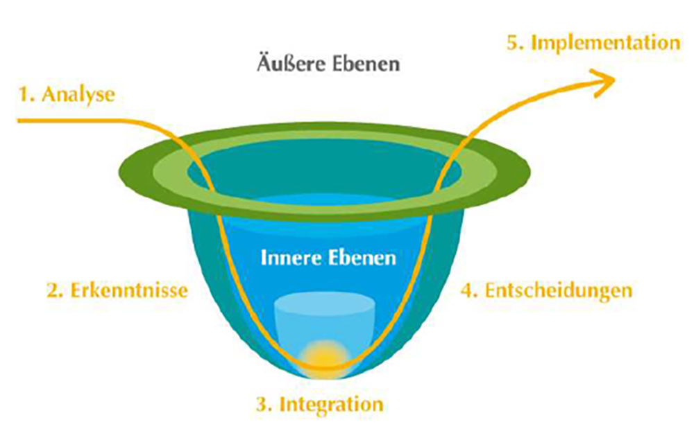 Methode